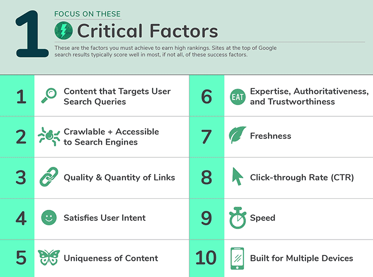 google ranking factors are the barometer for perfect seo content