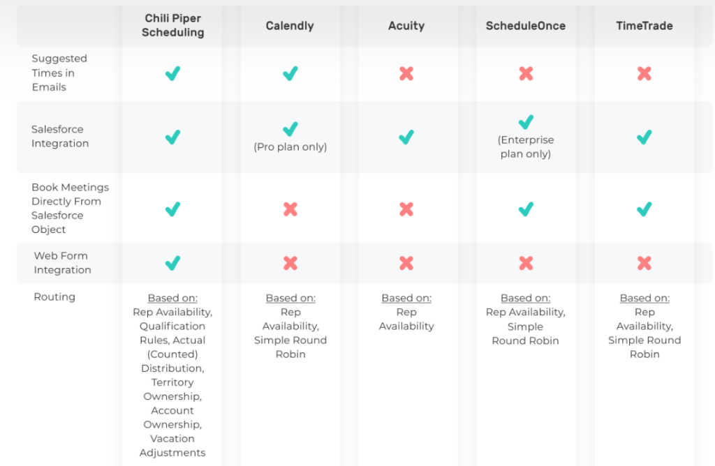 A competitive matrix makes it easy to highlight your SaaS company's unique selling proposition