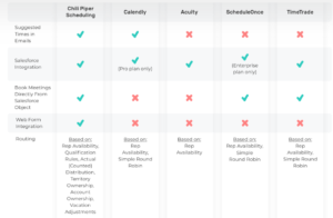 A competitive matrix makes it easy to highlight your SaaS company's unique selling proposition