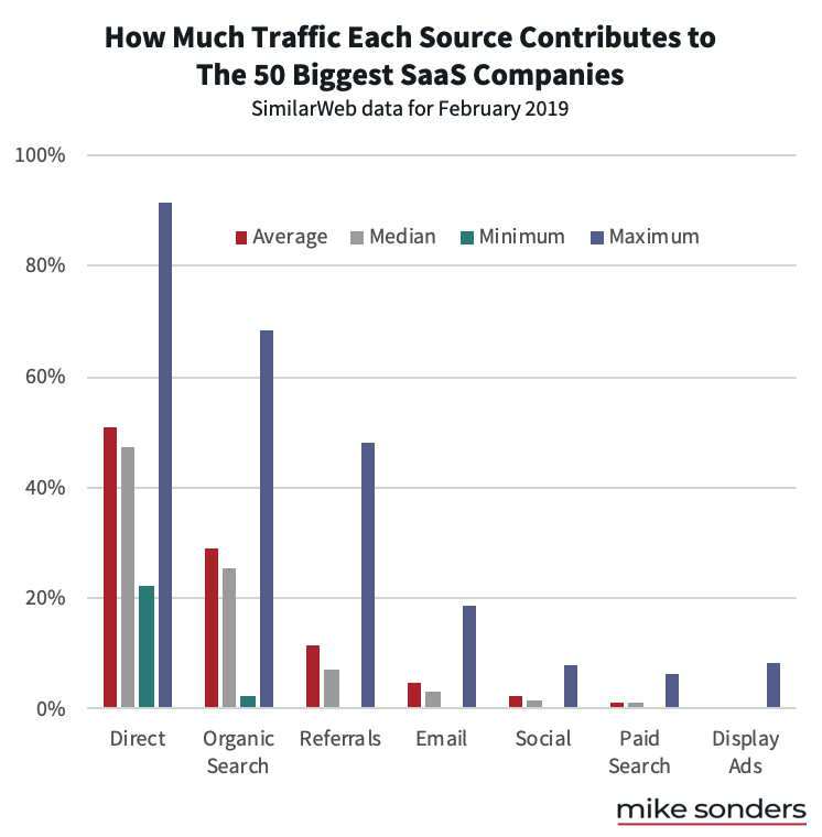 when considering marketing channels for saas, google search is essential