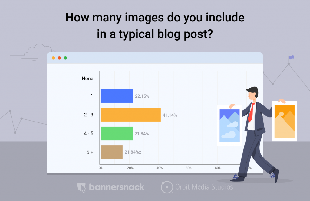 most b2b blog content features multiple images, the average blog post contains 2-3