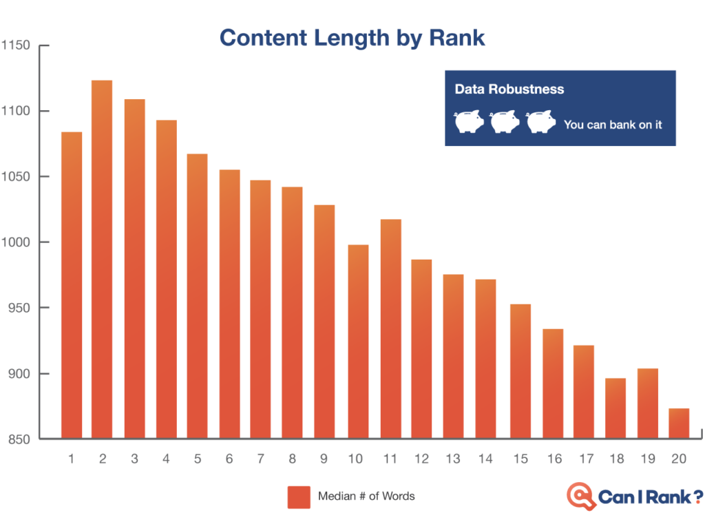 longer-form content typically ranks better and this is especially true for B2B blog content