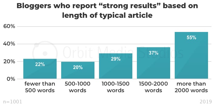 content with 2000+ words produces the best results