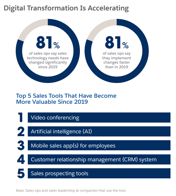 salesforce state of sales report