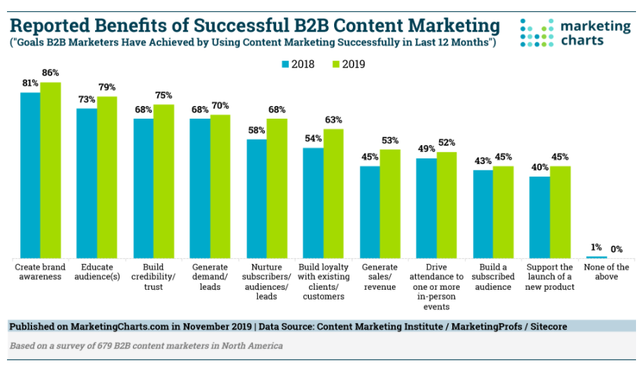 b2b content marketing benefits